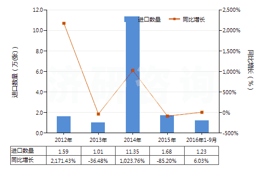 2012-2016年9月中國其他唱片(HS85238019)進口量及增速統(tǒng)計